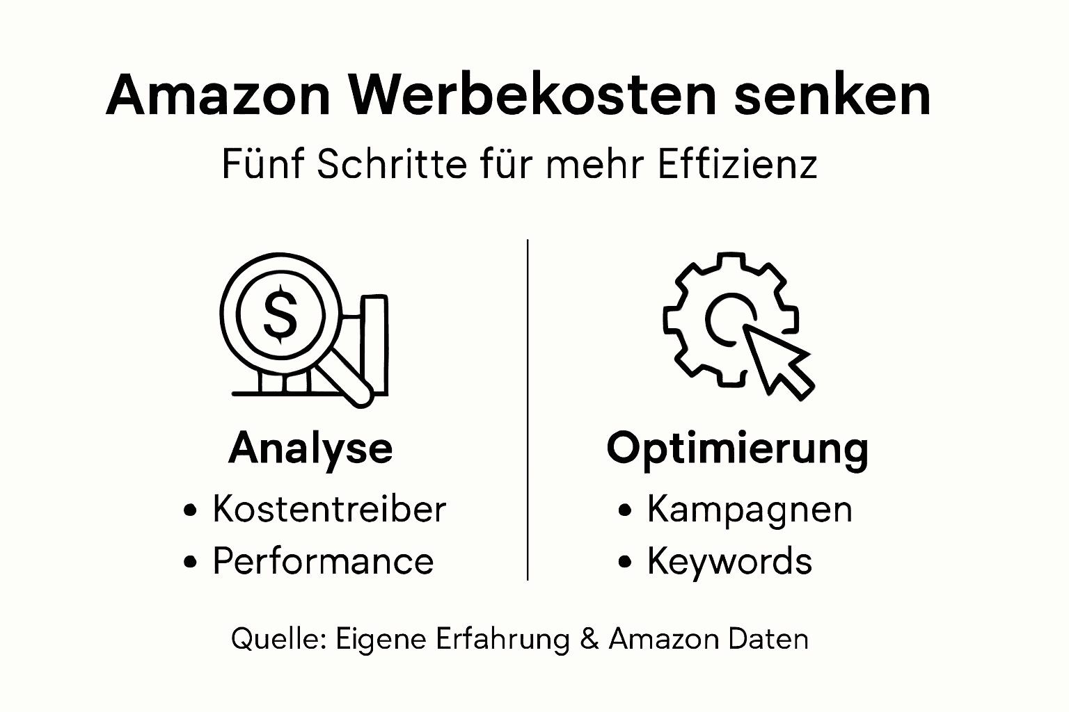 Infografik: In wenigen Schritten zu geringeren Amazon-Werbekosten